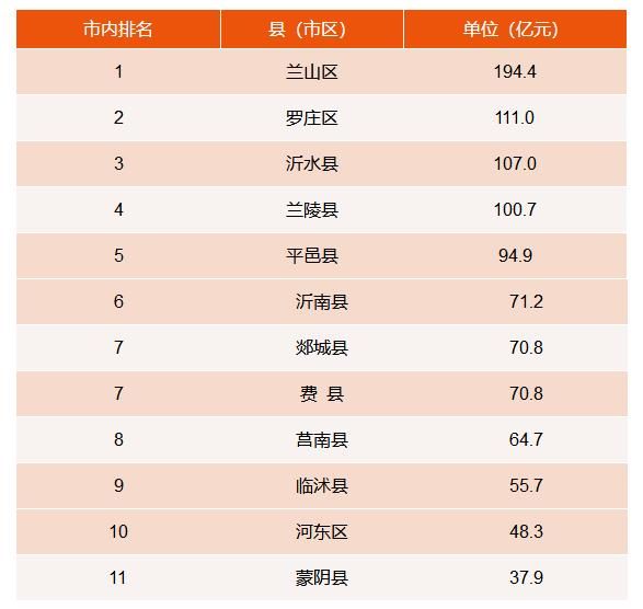 临沂三区九县最新排行榜出炉！还有全省排名，快看看你的老家排第