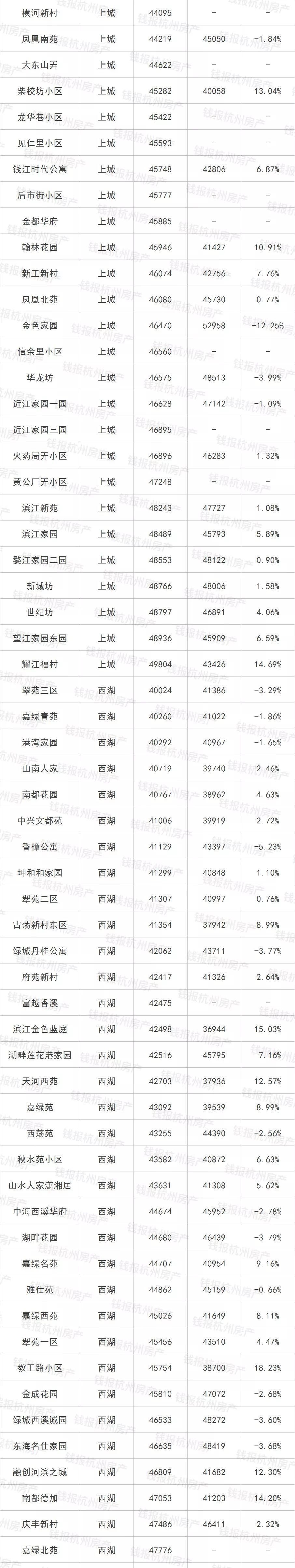 5月杭州二手房成交量创11个月新高!最全二手房价，看完惊呆…