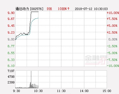 快讯:通达动力涨停 报于9.9元