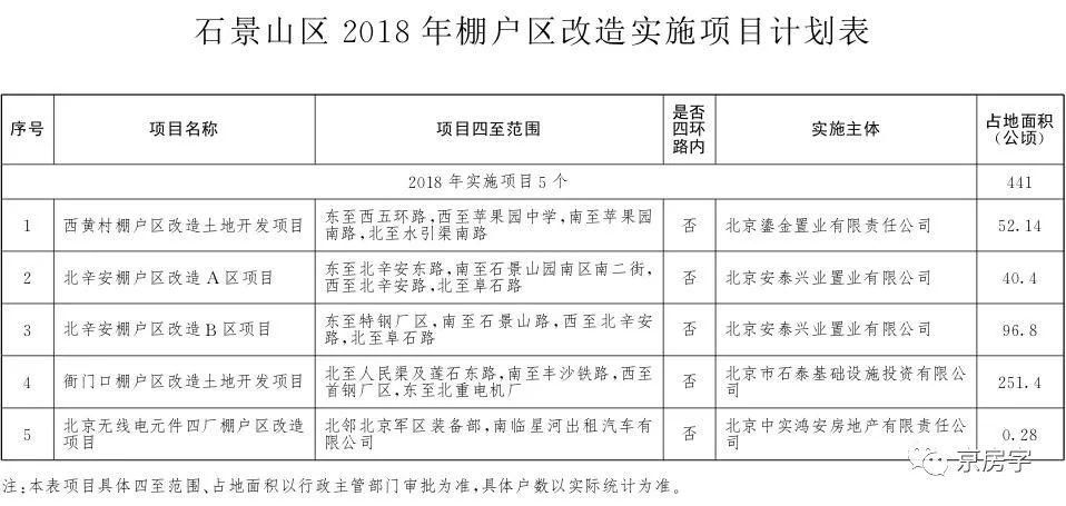 【重磅】今年北京棚改任务发布 236个项目是否涉及到你