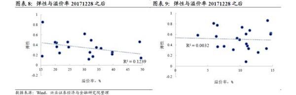 转债弹性研究:两年来转债弹性的演绎