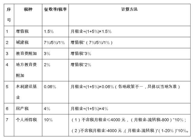 个人出租不动产必知！这些交税、开票情况不注意，大麻烦就来了！