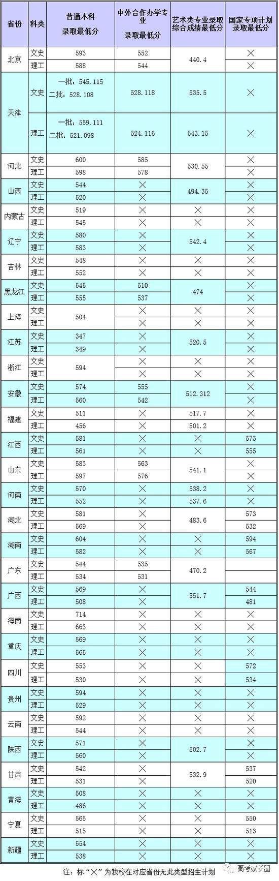 权威! 985\/211及近百所本科院校2017各省份最低录取分数汇总!