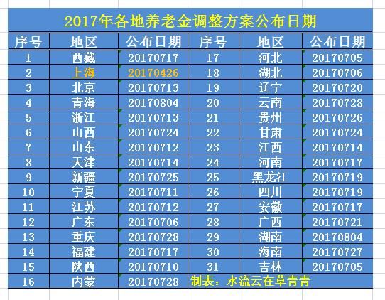 今年企业工人的退休金几月份能涨到位？