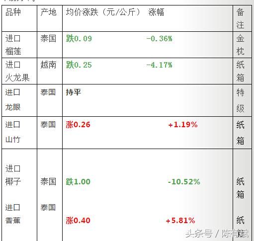 广西西瓜高位大幅回落：广东三华李价超荔枝泰香蕉涨｜果价周评