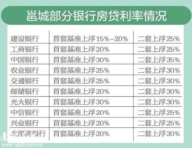 扎心了!南宁首套房房贷利率上浮20%!更重要的是……