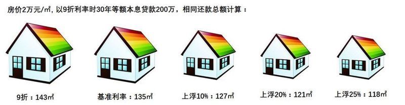 南京6家银行利率最高上浮25%!刚需撑住......