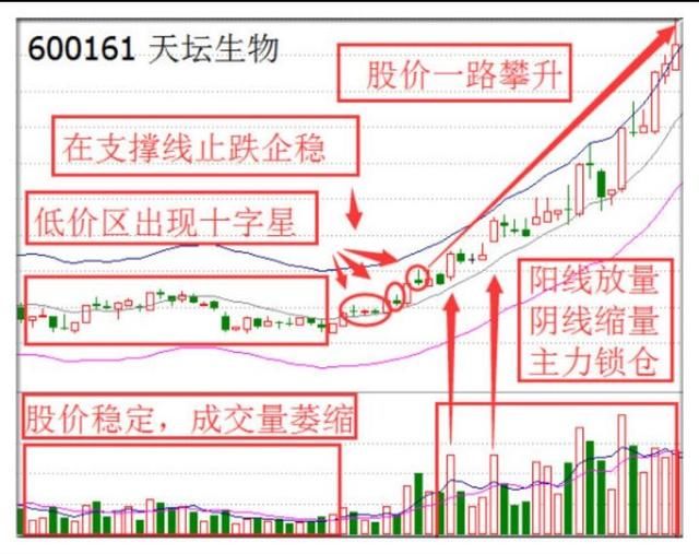 股票一旦出现这个信号，就是绝佳的买入时机！