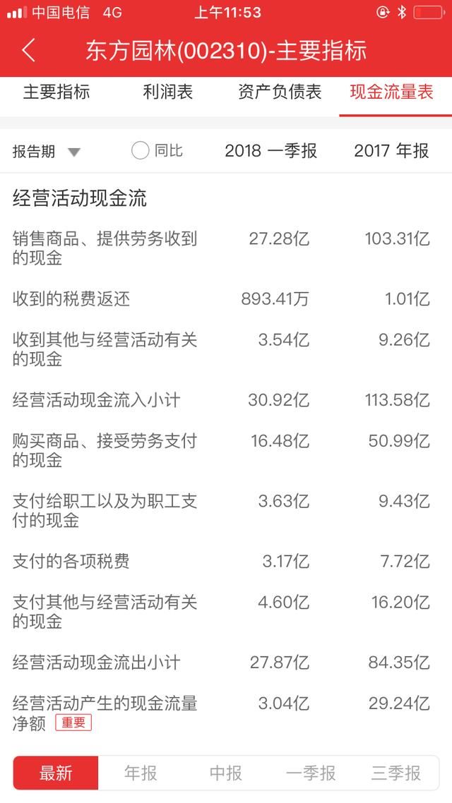 东方园林这个白马股为什么大跌？如何从财务报表解读？