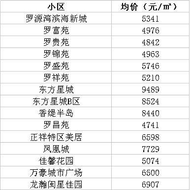 最新!福州房价涨幅赶超北京、上海!看完了3月份福州最新房价，你