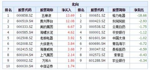 最新的恒生指数估值＆南北资金买卖动向