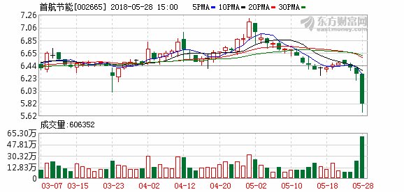 首航节能现金流与短期借款齐变脸 8亿股质押埋雷