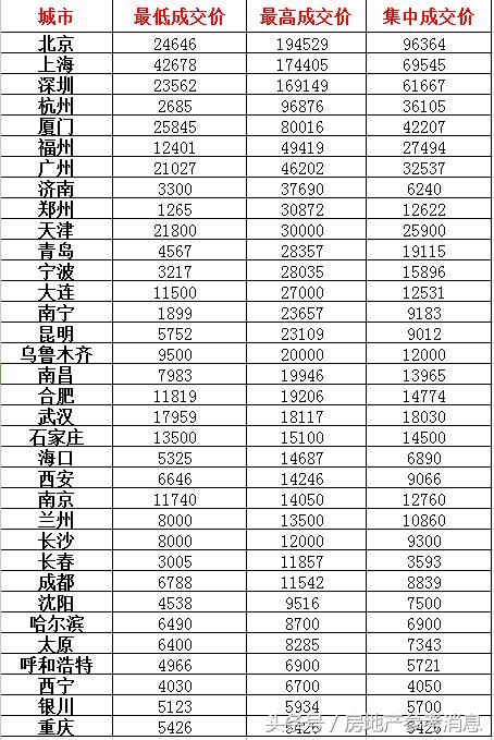 值得收藏35城中心地段二手房成交榜单 看看你城市什么位置？