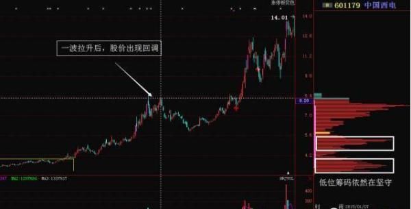 一位顶级游资大佬豪言:看懂股票拉升、洗盘、出货形态的人都赚了