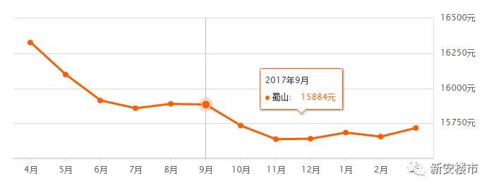 真假?合肥二手房环比下跌0.1%!学区房价格坚挺!政务某新建小学学