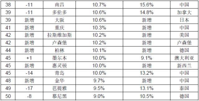 中国房价涨幅全球最快，大陆城市排名无锡稳居第一
