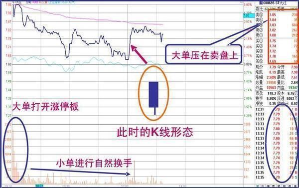 一位顶级操盘手的自述：三种洗盘分时图形态的标志，学会赚翻天！