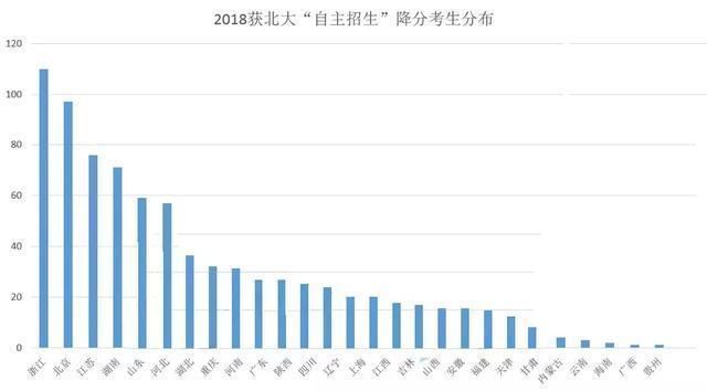 2018清华北大自主招生人数公布,已有5500人降
