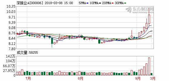 粤港澳大湾区概念股深振业A跌停 中泰证券唱多尴尬