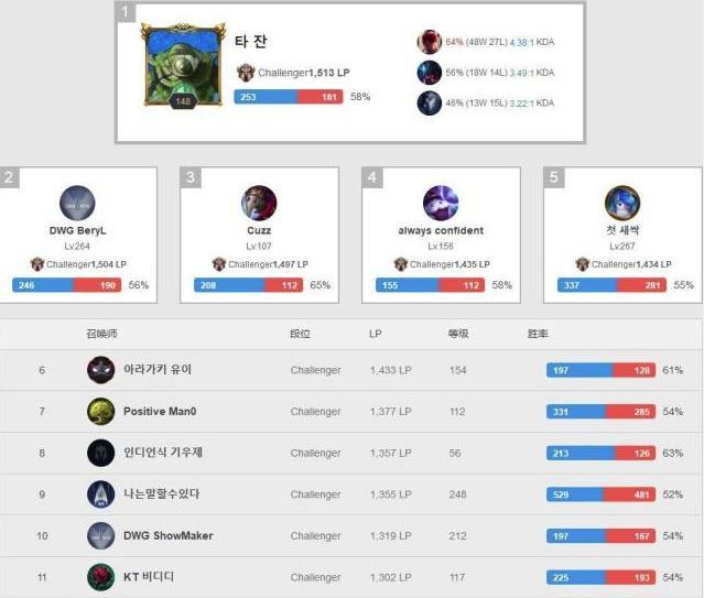 LOL韩服凉了!至强男刀五天上大师,直言还不如