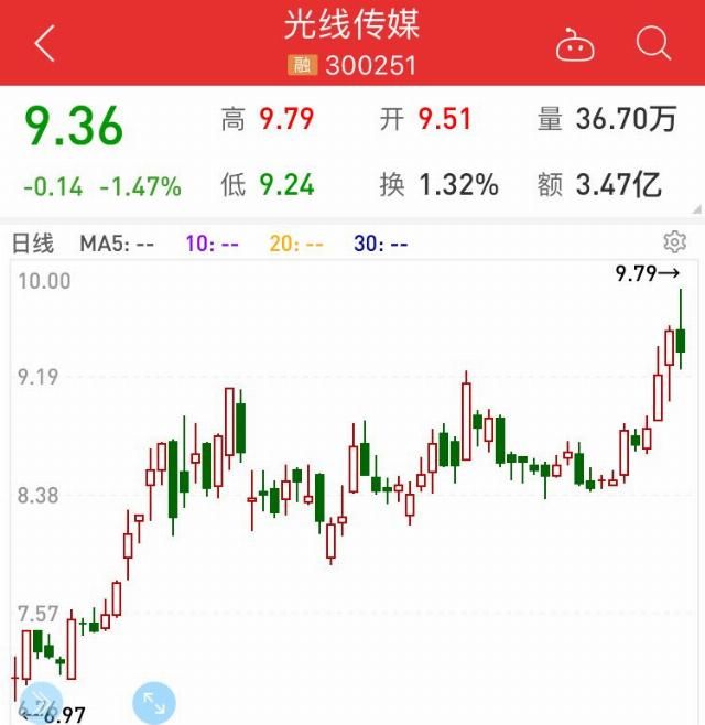 上海电影股票跌