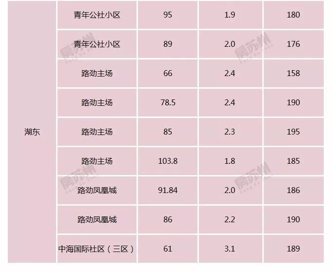 吐血推荐，150W-200W，苏州园区购房手册。