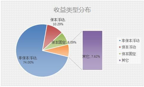 银行理财品排行：交行9只产品预期最高收益率超8%