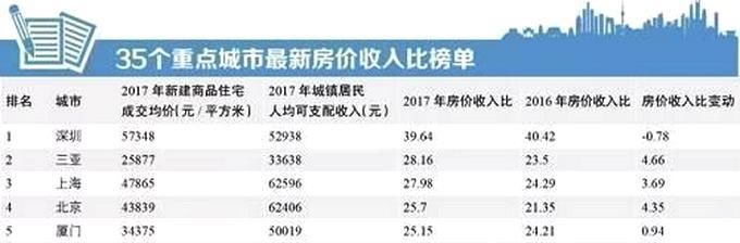 中国买房压力最大的五个城市，不吃不喝25年以上才能买房!