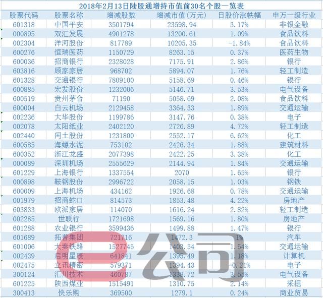 【陆股通交易追踪】北上资金流出8.69亿元 中国平安等3只个股获增