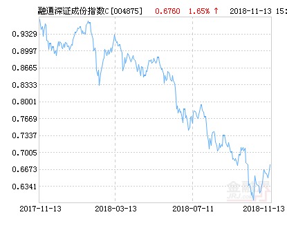 融通深证成分指数C净值上涨1.65% 请保持关注