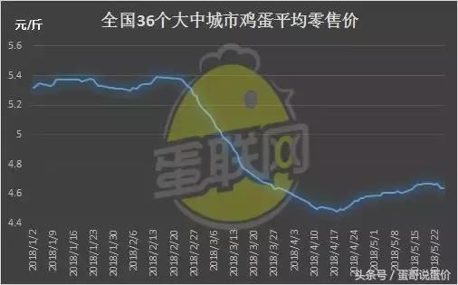 产蛋鸡越来越多，6月鸡蛋价格是涨是跌？