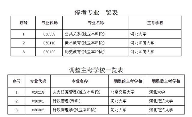 河北省高等教育自学考试2019年起取消补报考