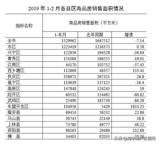 广西2019第一季度GDP,南宁占多少,南宁楼市对