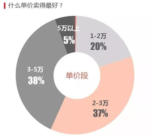 最新！杭州楼市行情，成交创量价新高！