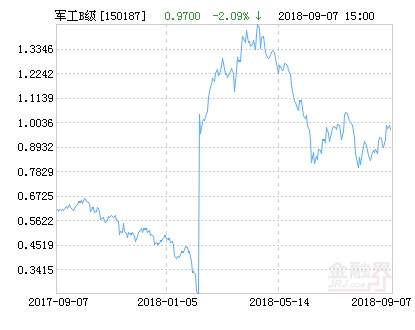 申万菱信中证军工指数B净值下跌2.09% 请保持