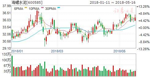 水泥企业业绩大增价格维持高位 六股有掘金机会