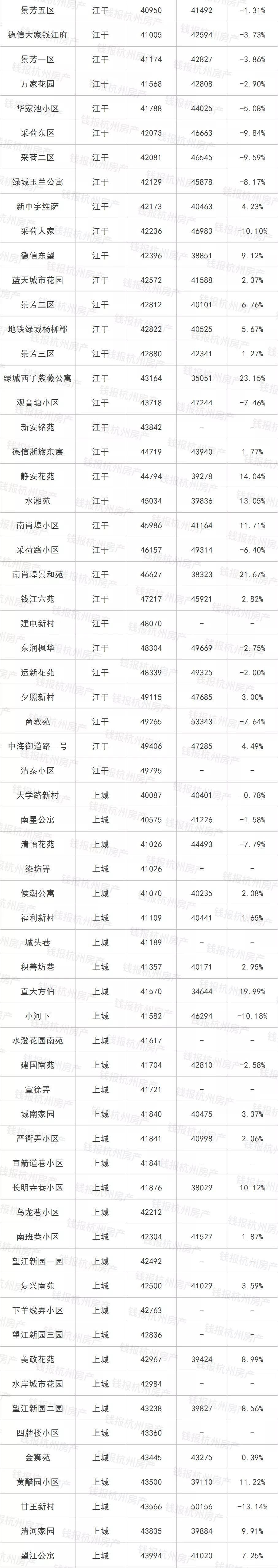 5月杭州二手房成交量创11个月新高!最全二手房价，看完惊呆…