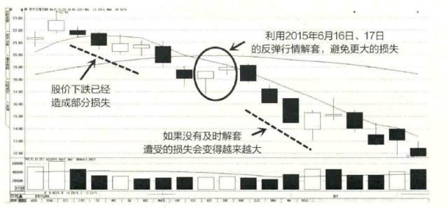 短线奇才十年编写的均线解套技巧，两个字形容：精准！