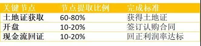 拿1块地奖励50万！这些房企把员工激励做到极致了！