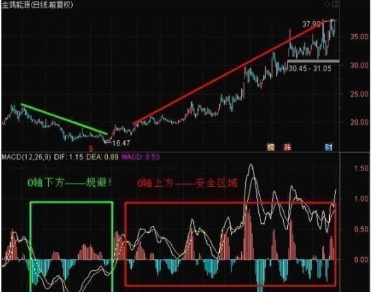 18年老股民对MACD的经典讲解，处处深入股民心房，值得信赖