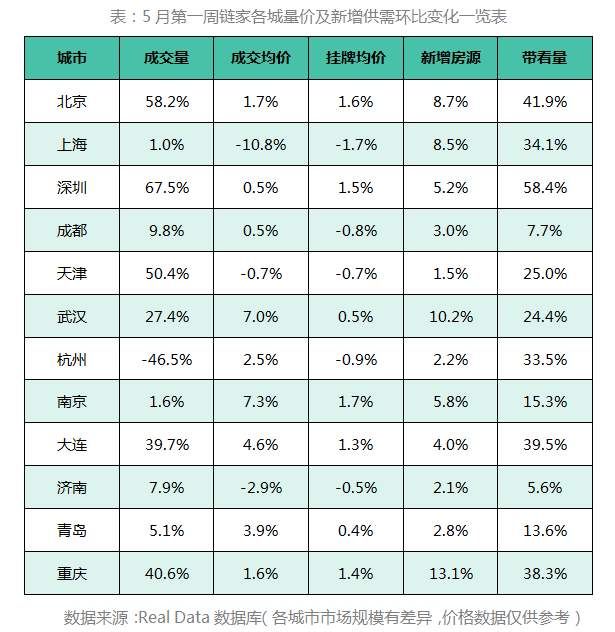 各城二手房成交大幅回升，新增供需全面增加 | 壹周头条