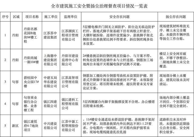 镇江通报全市建筑施工安全暨扬尘治理督查情况