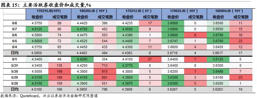 降准预期减弱，长债小幅调整