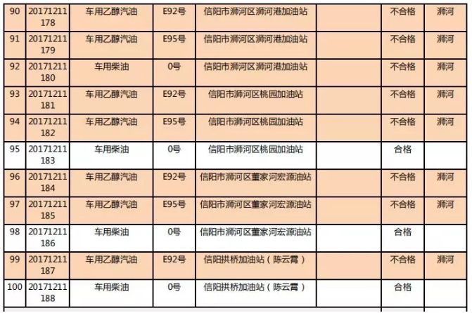 信阳市工商局抽检加油站成品油 14家不合格