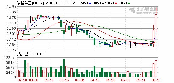 洪桥集团连续两日放量上涨 股价累积大涨近25%
