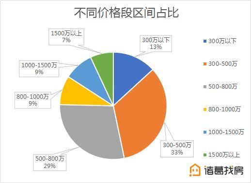 【3月月报】城区挂牌房源结构分化显著，大户型表现亮眼