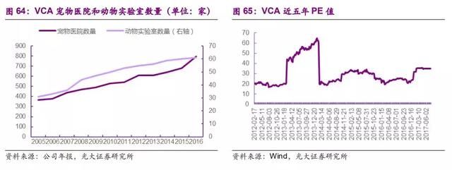 研报笔记：美国宠物行业标杆企业PetSmart和VCA