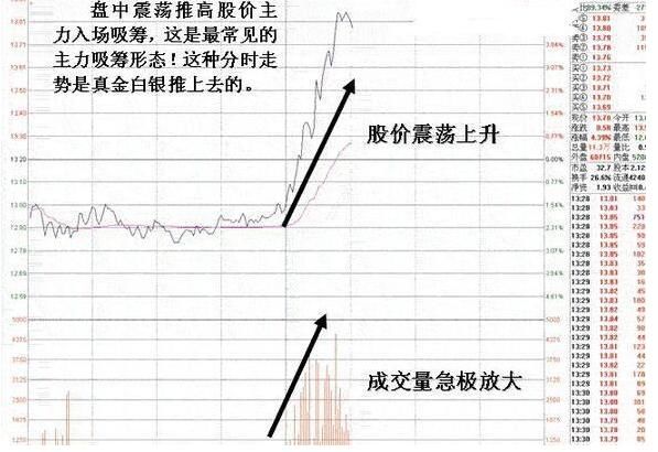 庄家进场吸筹，留下的这些蛛丝马迹，赶紧回去看看你的股票有没有