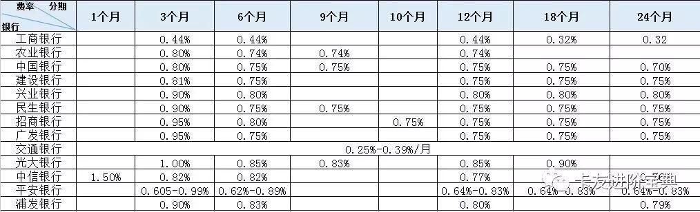 最全信用卡数据，记得收藏哦