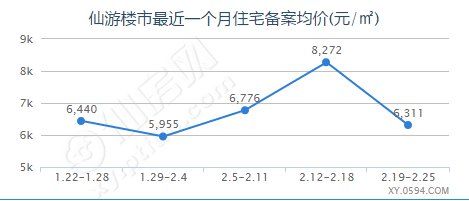 70城房价涨跌排行榜出炉!三四线城市仍在升温，仙游本月住宅备案